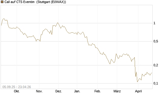 Call auf CTS Eventim [Morgan Stanley & Co. Int. plc] Chart