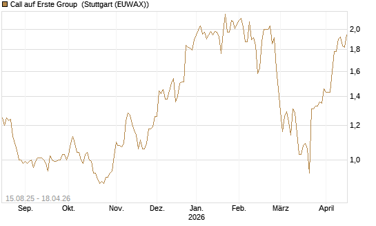 Call auf Erste Group [Morgan Stanley & Co. Int. plc] Chart