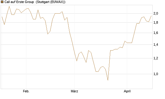 Call auf Erste Group [Morgan Stanley & Co. Int. plc] Chart