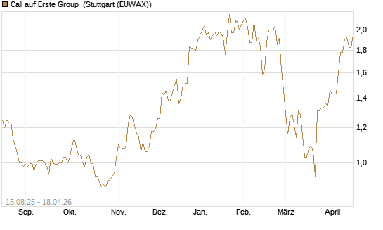 Call auf Erste Group [Morgan Stanley & Co. Int. plc] Chart