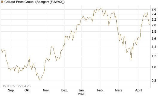 Call auf Erste Group [Morgan Stanley & Co. Int. plc] Chart