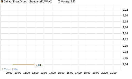 Call auf Erste Group [Morgan Stanley & Co. Int. plc] Chart