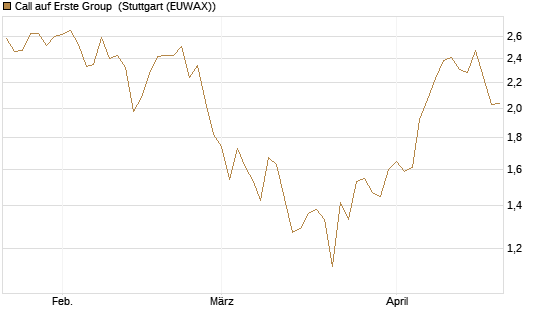 Call auf Erste Group [Morgan Stanley & Co. Int. plc] Chart