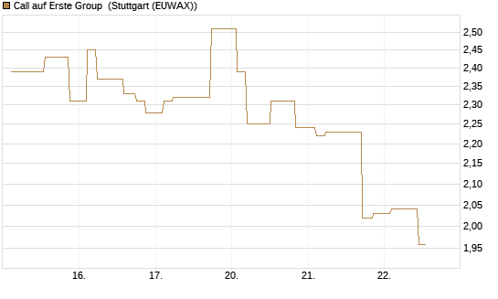 Call auf Erste Group [Morgan Stanley & Co. Int. plc] Chart