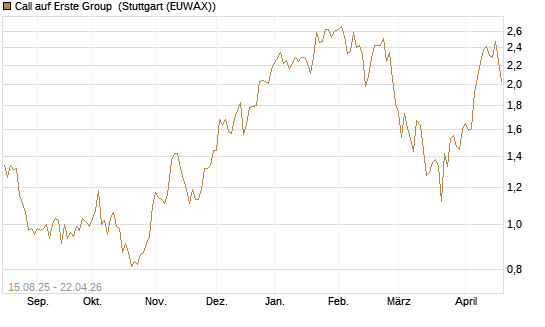 Call auf Erste Group [Morgan Stanley & Co. Int. plc] Chart