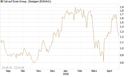Call auf Erste Group [Morgan Stanley & Co. Int. plc] Chart