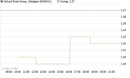 Call auf Erste Group [Morgan Stanley & Co. Int. plc] Chart