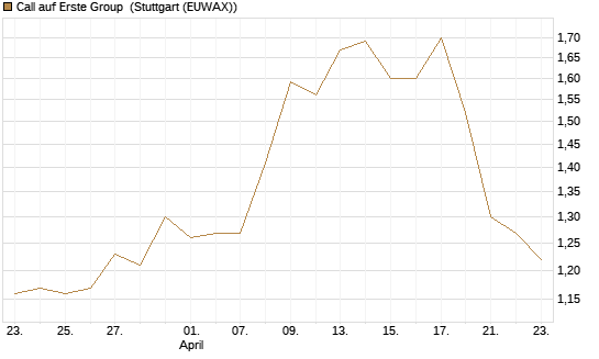 Call auf Erste Group [Morgan Stanley & Co. Int. plc] Chart