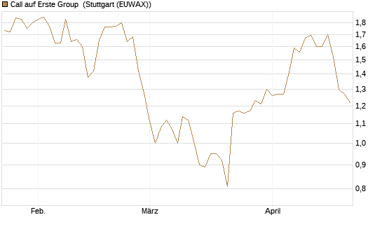 Call auf Erste Group [Morgan Stanley & Co. Int. plc] Chart
