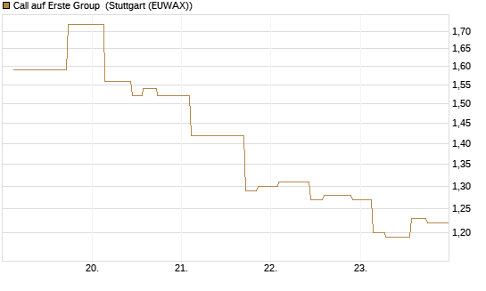 Call auf Erste Group [Morgan Stanley & Co. Int. plc] Chart