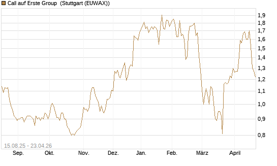 Call auf Erste Group [Morgan Stanley & Co. Int. plc] Chart