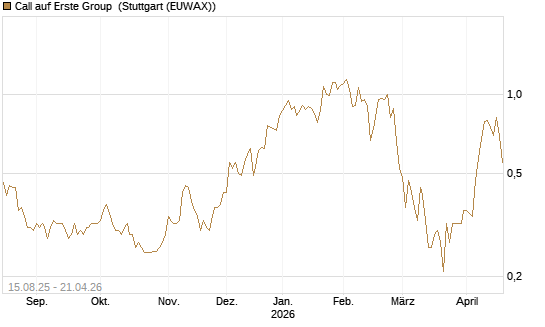 Call auf Erste Group [Morgan Stanley & Co. Int. plc] Chart