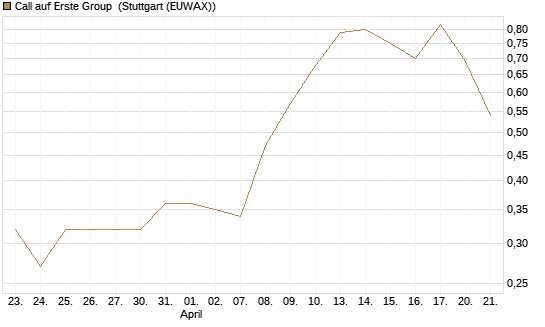 Call auf Erste Group [Morgan Stanley & Co. Int. plc] Chart