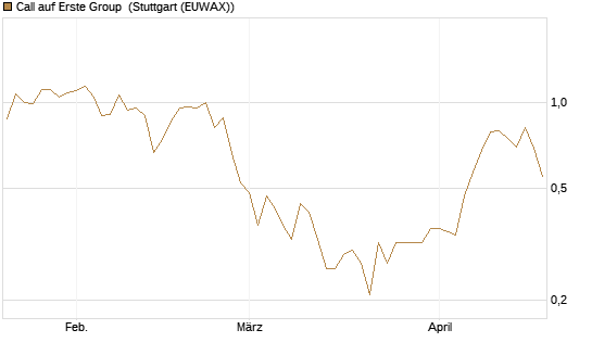 Call auf Erste Group [Morgan Stanley & Co. Int. plc] Chart