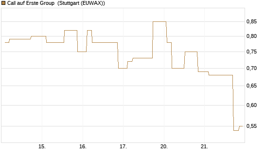 Call auf Erste Group [Morgan Stanley & Co. Int. plc] Chart