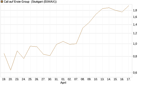 Call auf Erste Group [Morgan Stanley & Co. Int. plc] Chart