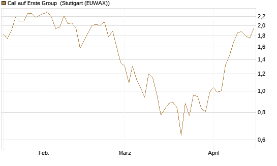 Call auf Erste Group [Morgan Stanley & Co. Int. plc] Chart