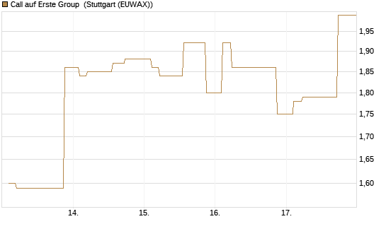 Call auf Erste Group [Morgan Stanley & Co. Int. plc] Chart