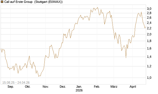 Call auf Erste Group [Morgan Stanley & Co. Int. plc] Chart
