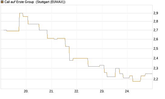 Call auf Erste Group [Morgan Stanley & Co. Int. plc] Chart