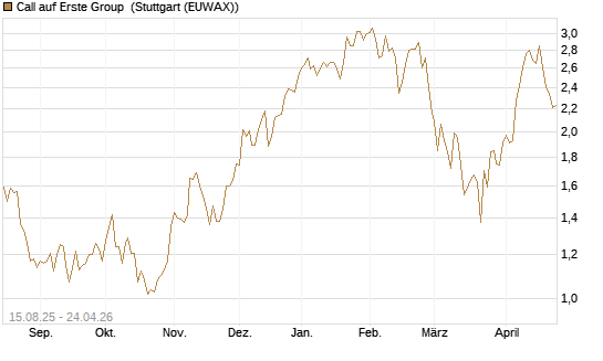 Call auf Erste Group [Morgan Stanley & Co. Int. plc] Chart