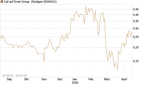 Call auf Erste Group [Morgan Stanley & Co. Int. plc] Chart