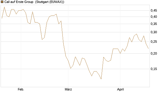Call auf Erste Group [Morgan Stanley & Co. Int. plc] Chart