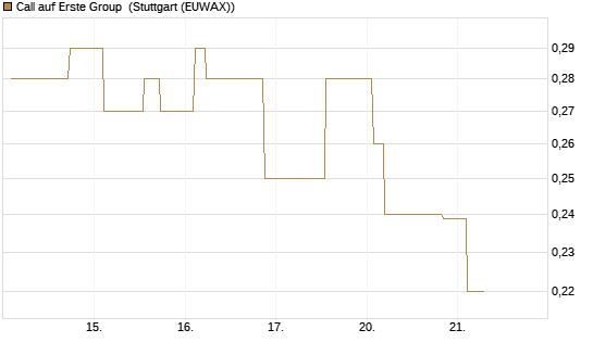 Call auf Erste Group [Morgan Stanley & Co. Int. plc] Chart