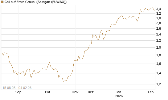 Call auf Erste Group [Morgan Stanley & Co. Int. plc] Chart