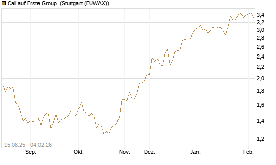 Call auf Erste Group [Morgan Stanley & Co. Int. plc] Chart