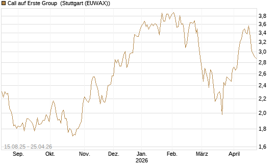 Call auf Erste Group [Morgan Stanley & Co. Int. plc] Chart