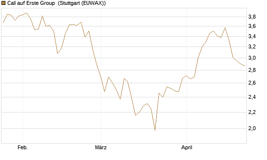 Call auf Erste Group [Morgan Stanley & Co. Int. plc] Chart