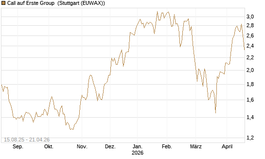 Call auf Erste Group [Morgan Stanley & Co. Int. plc] Chart
