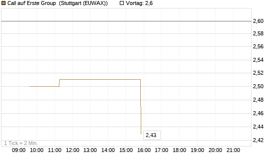 Call auf Erste Group [Morgan Stanley & Co. Int. plc] Chart