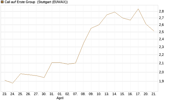 Call auf Erste Group [Morgan Stanley & Co. Int. plc] Chart