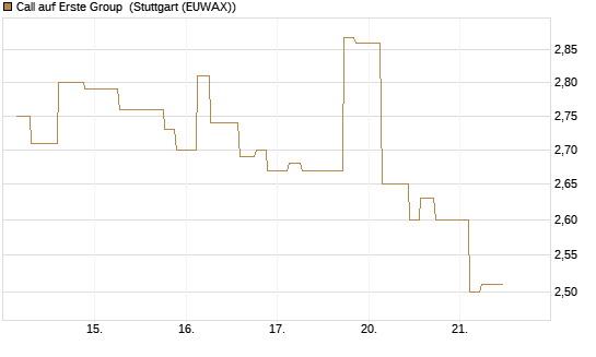 Call auf Erste Group [Morgan Stanley & Co. Int. plc] Chart