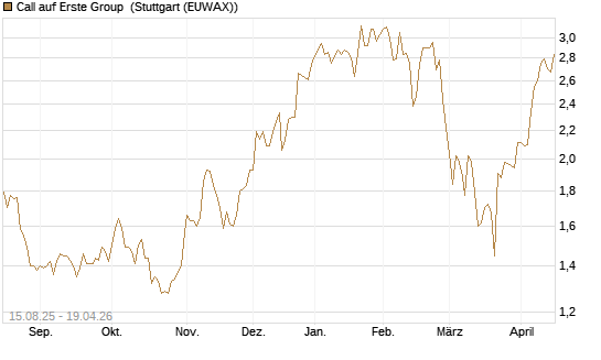 Call auf Erste Group [Morgan Stanley & Co. Int. plc] Chart