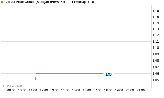 Call auf Erste Group [Morgan Stanley & Co. Int. plc] Chart