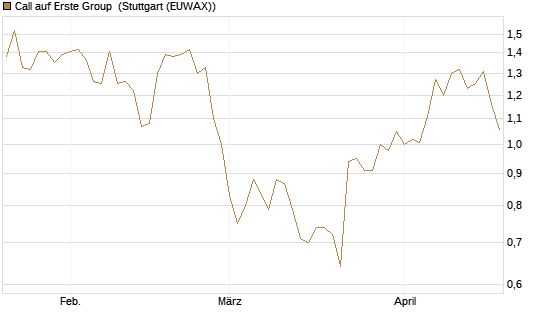 Call auf Erste Group [Morgan Stanley & Co. Int. plc] Chart