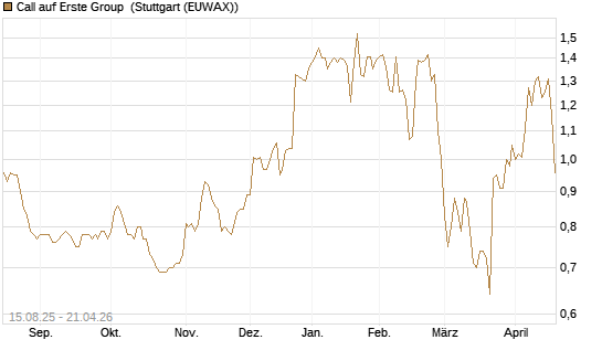 Call auf Erste Group [Morgan Stanley & Co. Int. plc] Chart