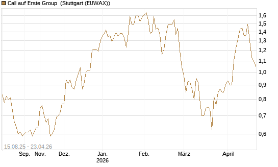 Call auf Erste Group [Morgan Stanley & Co. Int. plc] Chart