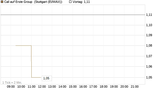 Call auf Erste Group [Morgan Stanley & Co. Int. plc] Chart