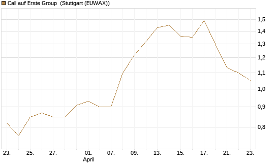 Call auf Erste Group [Morgan Stanley & Co. Int. plc] Chart