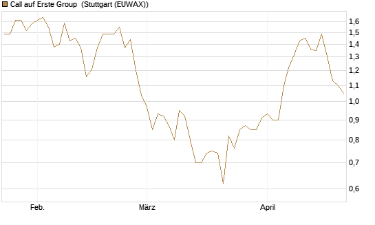 Call auf Erste Group [Morgan Stanley & Co. Int. plc] Chart