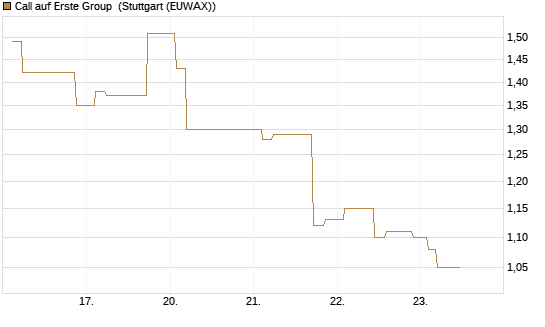 Call auf Erste Group [Morgan Stanley & Co. Int. plc] Chart