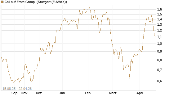 Call auf Erste Group [Morgan Stanley & Co. Int. plc] Chart