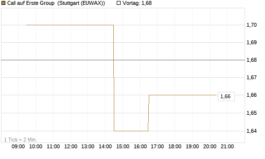 Call auf Erste Group [Morgan Stanley & Co. Int. plc] Chart