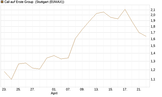 Call auf Erste Group [Morgan Stanley & Co. Int. plc] Chart