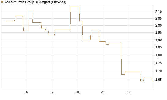 Call auf Erste Group [Morgan Stanley & Co. Int. plc] Chart