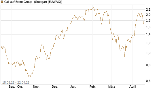 Call auf Erste Group [Morgan Stanley & Co. Int. plc] Chart